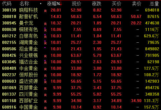皇冠信用网如何开户_尾盘异动！601899皇冠信用网如何开户，现巨额压单！