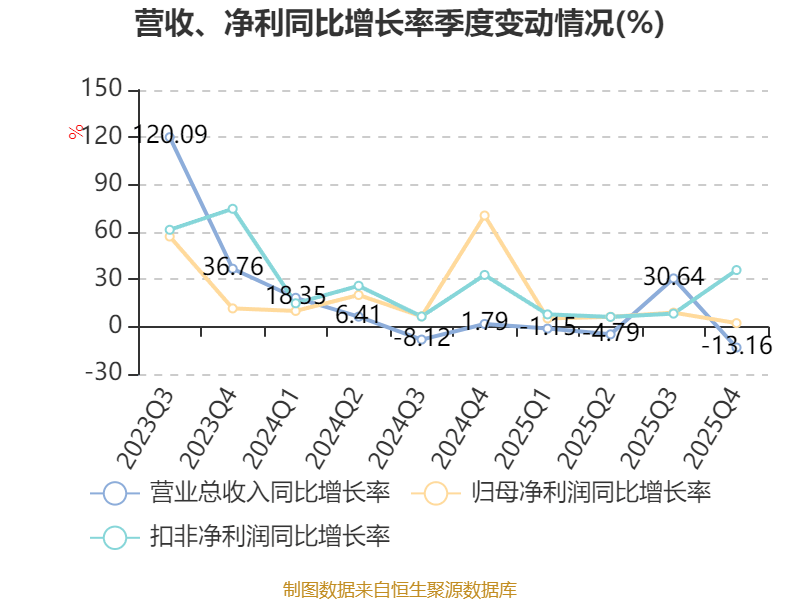 皇冠信用网正版_陕国投A：2025年净利润14.33亿元 同比增长5.25% 拟10派0.6元