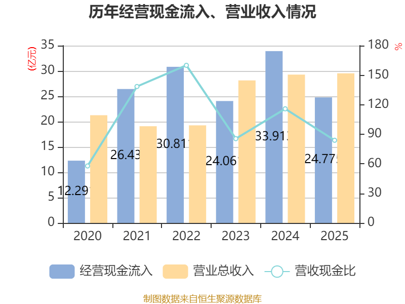 皇冠信用网正版_陕国投A：2025年净利润14.33亿元 同比增长5.25% 拟10派0.6元