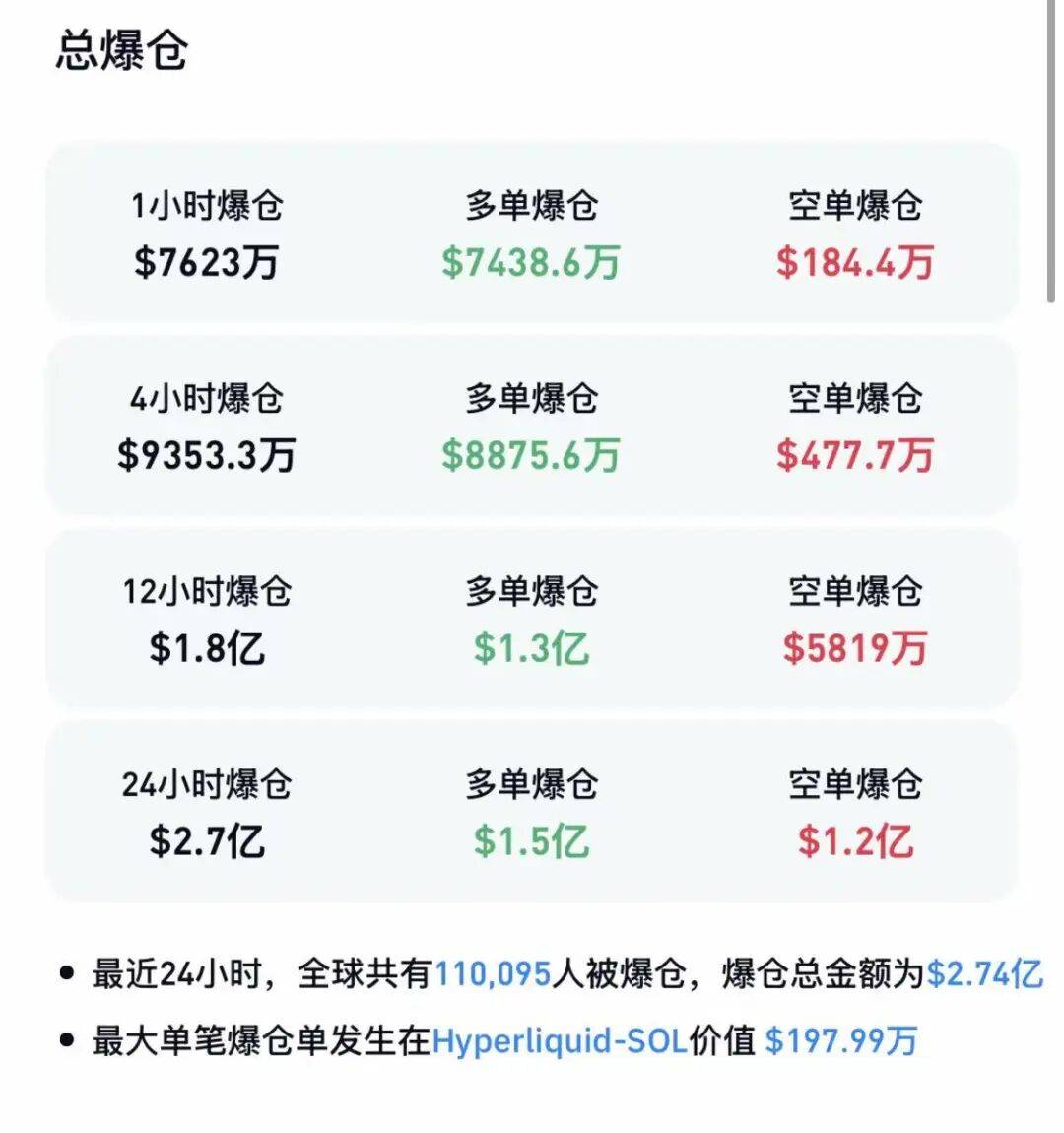 世界杯足球平台代理_直线跳水世界杯足球平台代理，超11万人爆仓