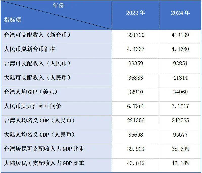 皇冠代理线路
_仅看人均GDP就判定台湾生活水平高于大陆皇冠代理线路
?问题没那么简单