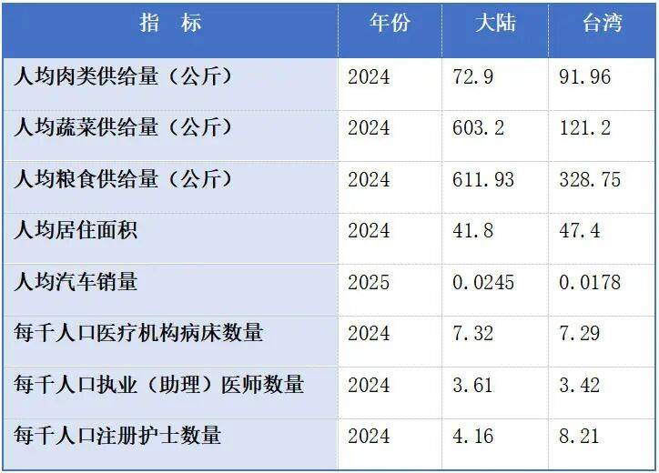 皇冠代理线路
_仅看人均GDP就判定台湾生活水平高于大陆皇冠代理线路
?问题没那么简单