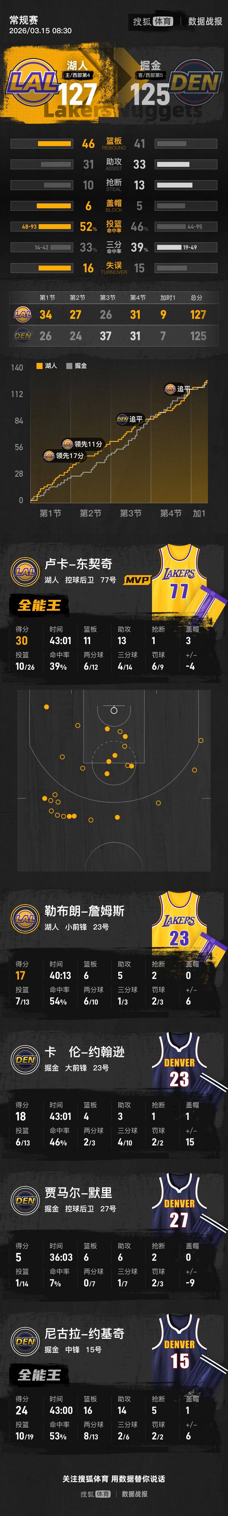 皇冠足球平台代理 _东契奇撤步后仰绝杀+三双 约基奇三双湖人加时胜掘金