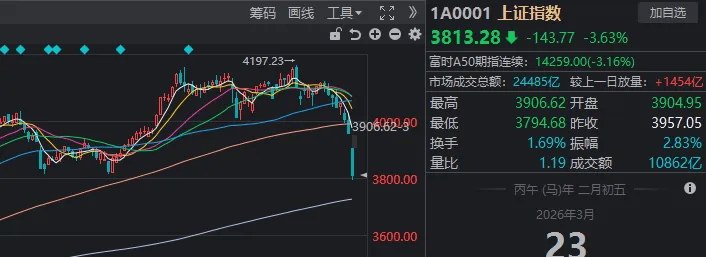 皇冠信用网庄家_沪指险守3800点！真正的恐慌盘皇冠信用网庄家，出现了？