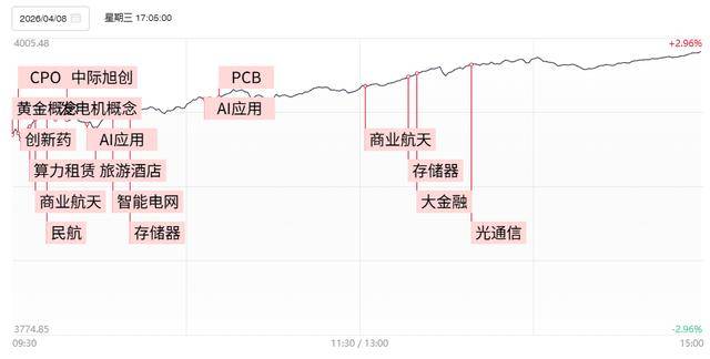 怎么开皇冠信用平台_焦点复盘创业板指涨近6%终结5连阴怎么开皇冠信用平台，全市场超300股涨逾9%，两市放量超8000亿