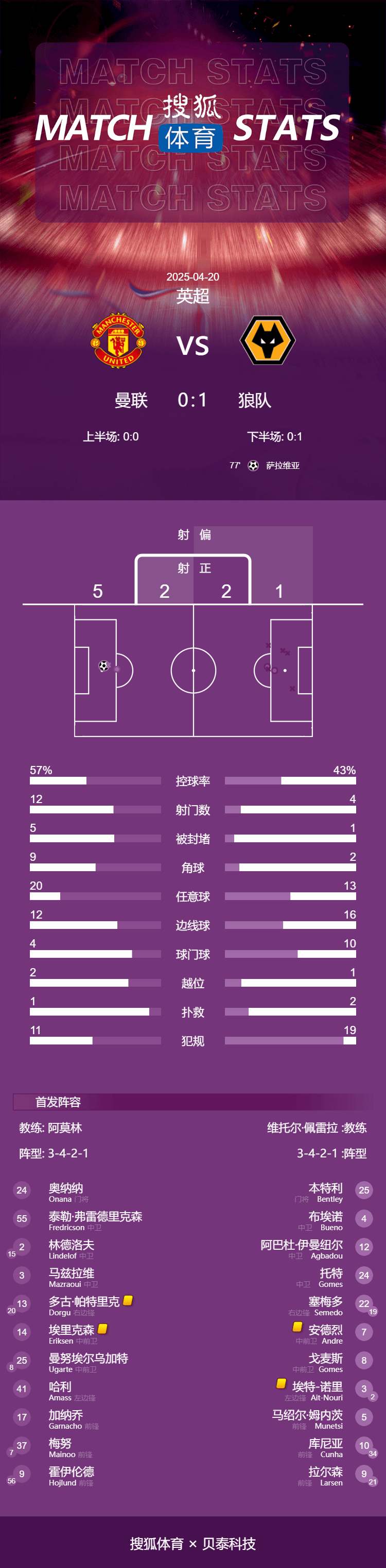 亚洲杯皇冠足球平台_英超-萨拉维亚制胜曼联0-1遭狼队赛季双杀 携手保级成功