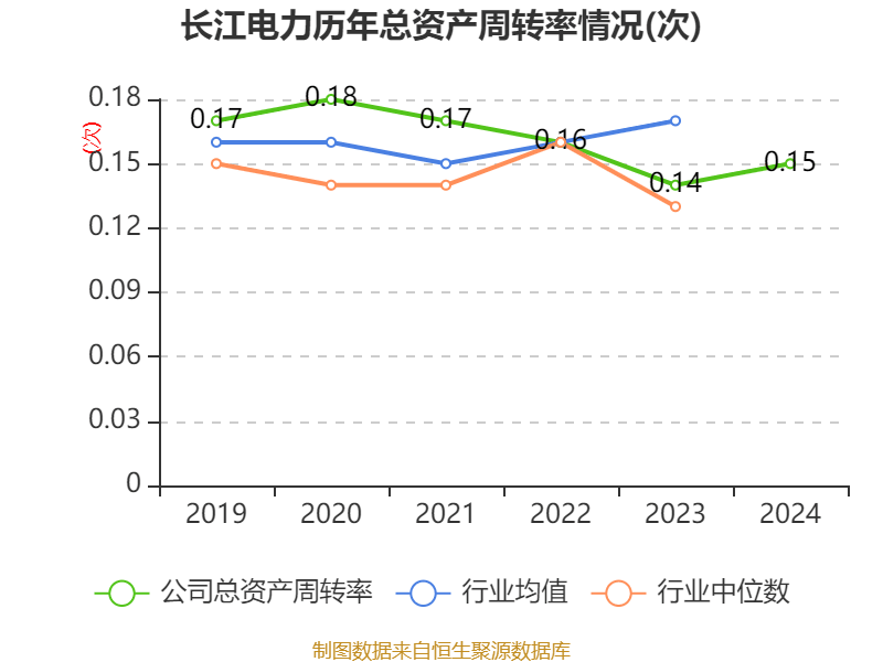 皇冠信用网会员开户申请_长江电力：2024年净利润324.96亿元 同比增长19.28% 拟10派7.33元