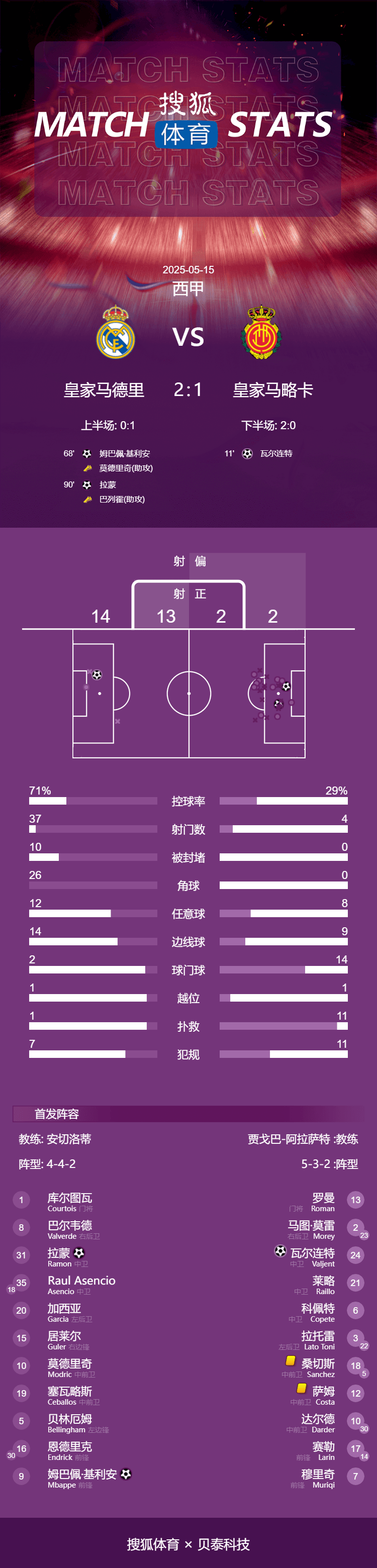 正版皇冠信用网_西甲-姆巴佩破门小将拉蒙读秒绝杀 皇马2-1落后巴萨4分