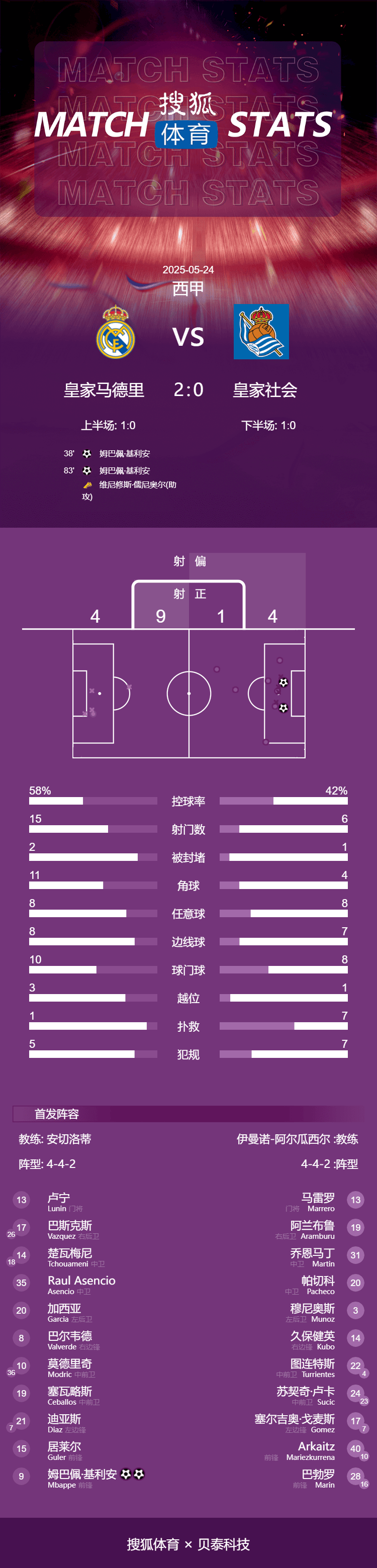 皇冠信用网登3出租_西甲-姆巴佩双响莫德里奇伯纳乌告别战 皇马2-0皇社收官