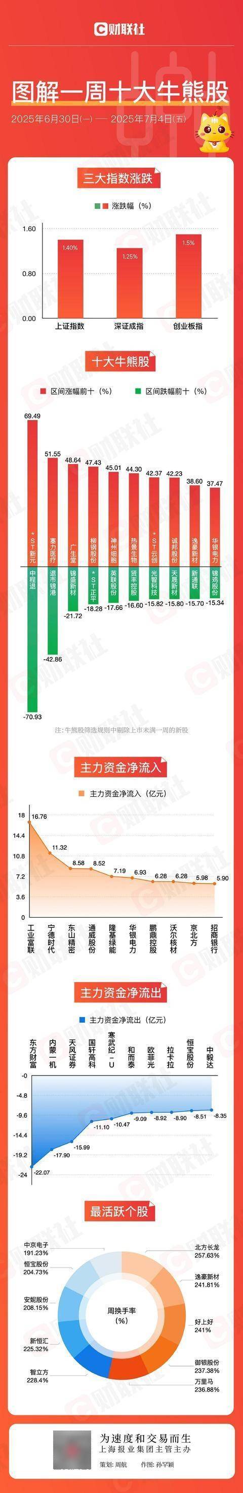 皇冠信用網会员账号_图解牛熊股创新药概念股涨幅居前皇冠信用網会员账号，银行指数突破前高