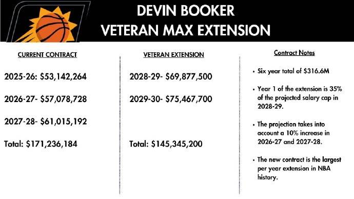 东亚杯男足2025赛程表_创造历史东亚杯男足2025赛程表！布克2年1.45亿美元提前续约太阳