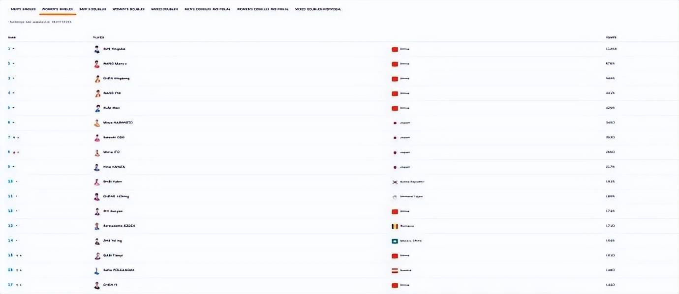 东亚杯积分榜出炉_孙颖莎/王曼昱3-0丝滑进8强东亚杯积分榜出炉，赛后回应“时隔很久再配对”：全力以赴打好每一场