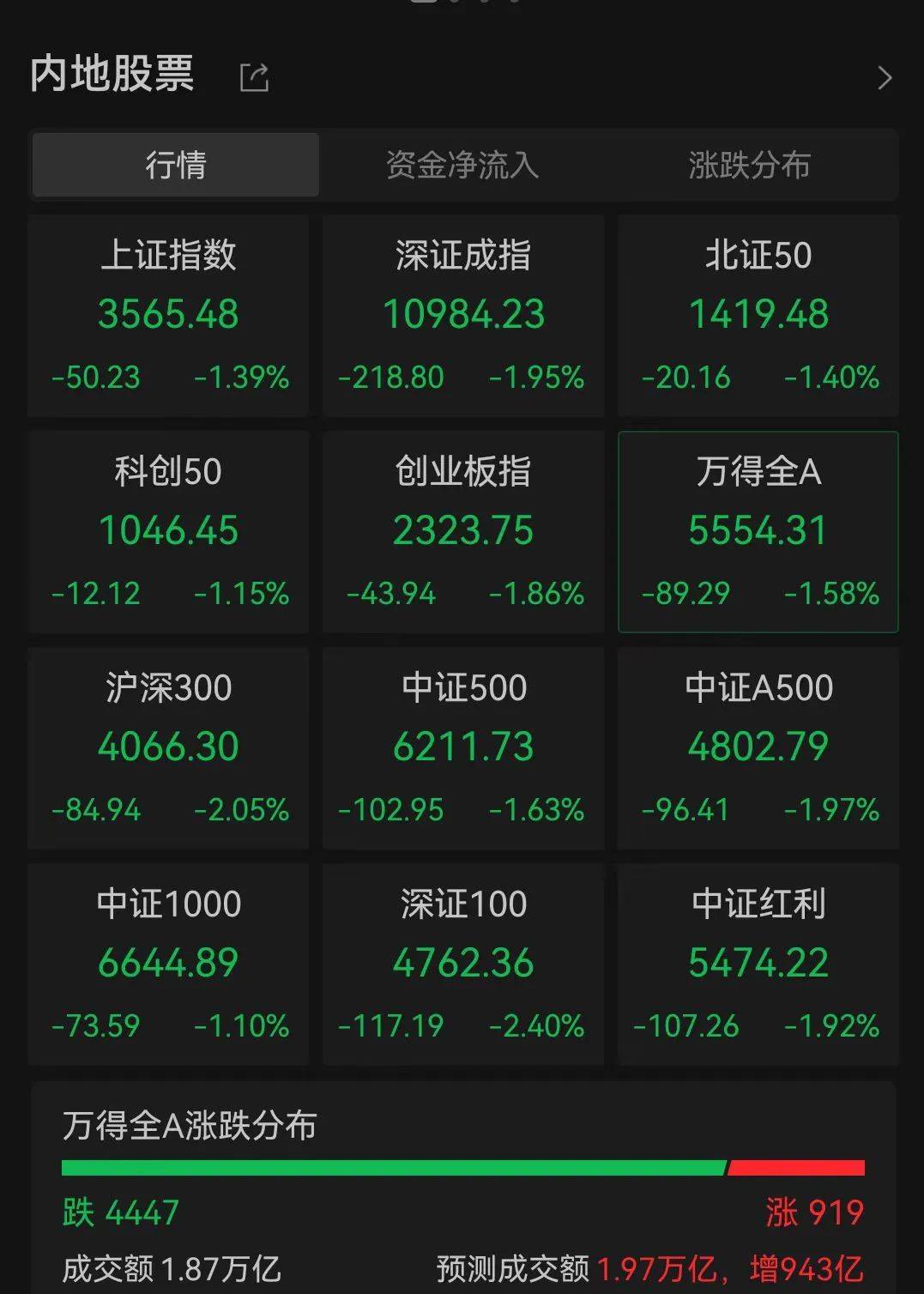 皇冠代理管理端_A股跳水皇冠代理管理端，4400只个股下跌