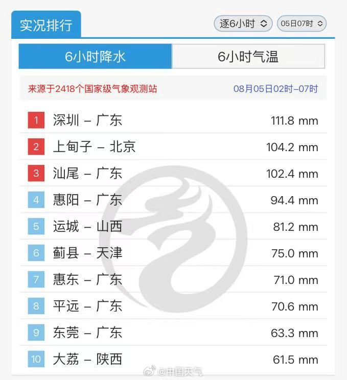 皇冠信用網会员注册网址_深圳大暴雨下至全国第一皇冠信用網会员注册网址，凌晨遭密集雷暴，有地铁站一度暂停运营，暴雨预警升级为橙色