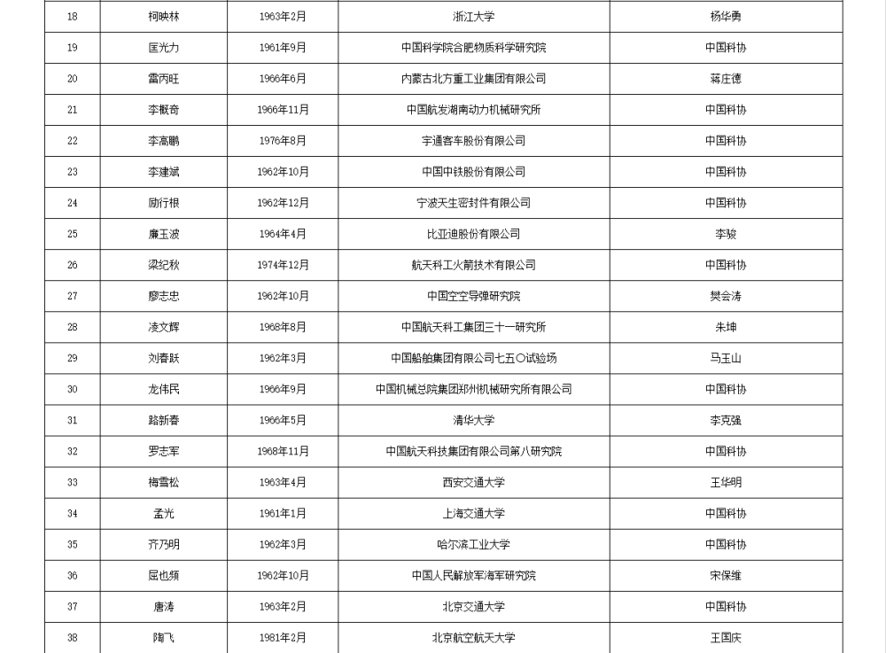 如何代理皇冠信用_两院院士增选有效候选人名单公布如何代理皇冠信用，来看看浙江哪些人入围