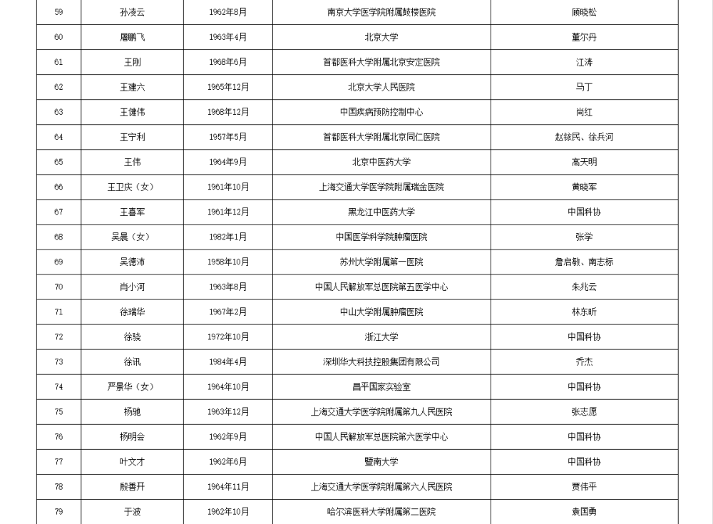 如何代理皇冠信用_两院院士增选有效候选人名单公布如何代理皇冠信用，来看看浙江哪些人入围