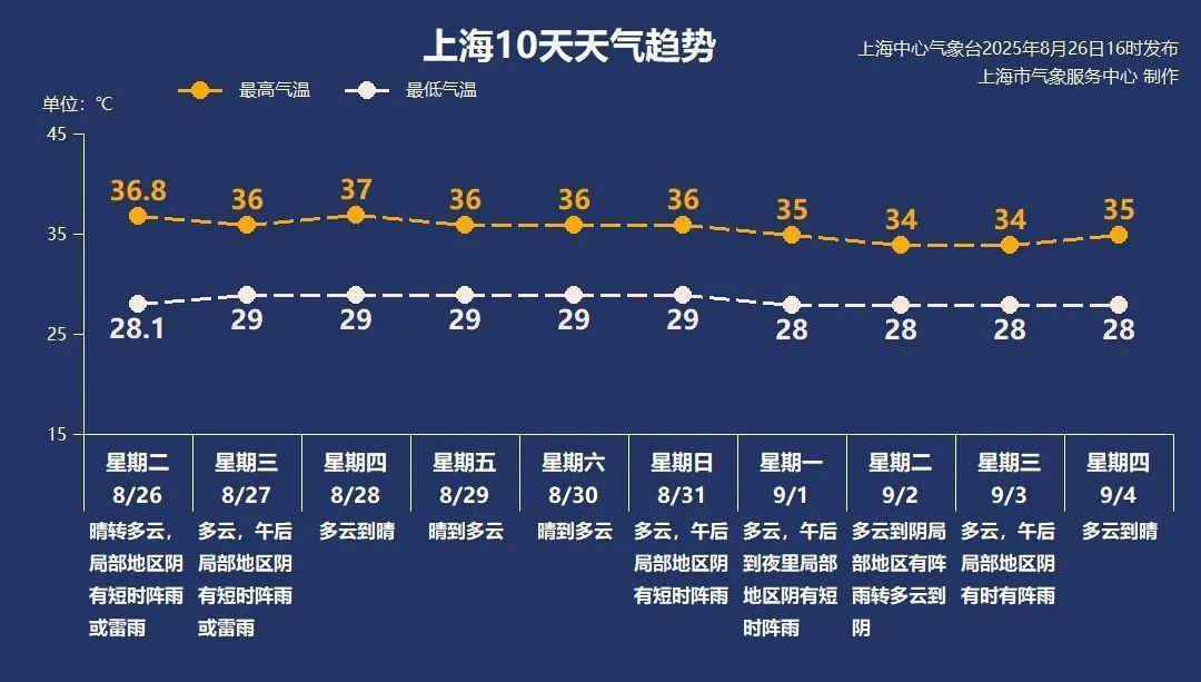 奥林匹亚CDvs夏拉祖_上海本轮高温再破纪录 下周开学有望跌破高温线