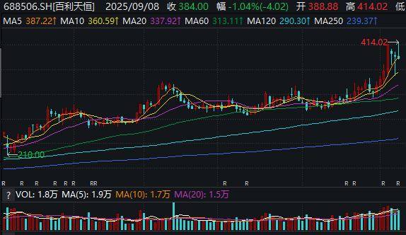 苏格兰女子超级联赛_半年亏11亿元苏格兰女子超级联赛，股价高达384元，实控人坐稳四川首富……百利天恒：凭什么晋升川股新“股王”？