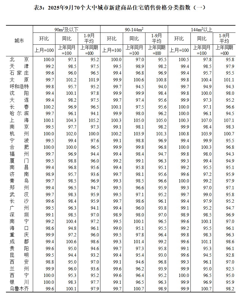 皇冠登1登2登3申请_国家统计局：9月70城二手房售价环比均下降