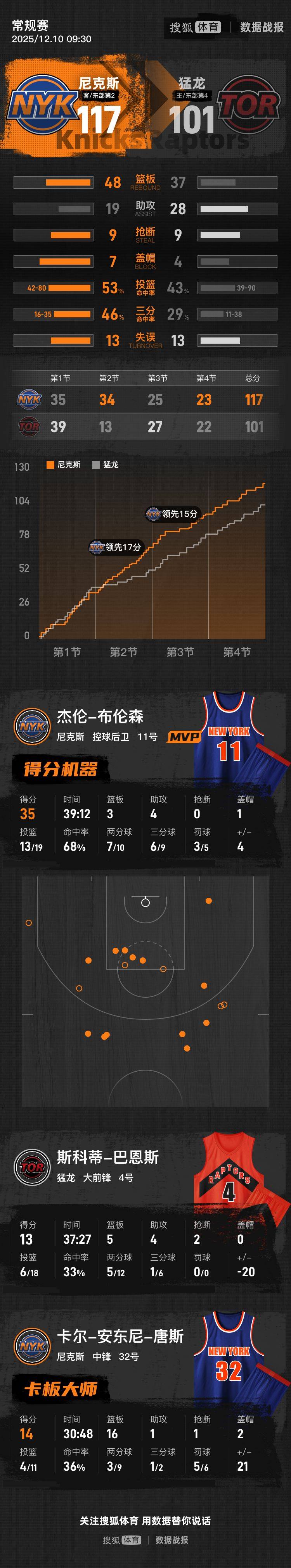 捷克vs爱尔兰_NBA杯-英格拉姆31分布伦森35分 猛龙不敌尼克斯